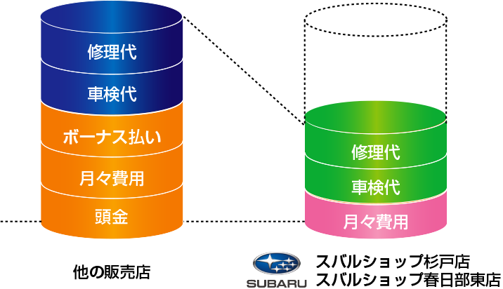 購入後の車検代や維持費が安い！
